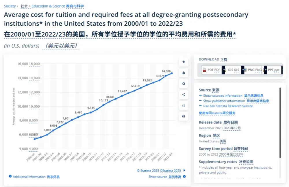 美国留学花费百万还有没有价值?这份报告给出了终极答案 留学 数据 第7张 美国留学花费百万还有没有价值?这份报告给出了终极答案 留学 数据 第7张